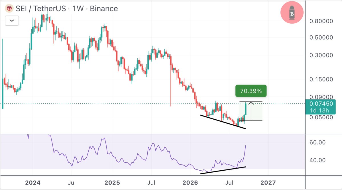 CryptoBullet1's tweet photo. $SEI +70% 🚀 😎 https://t.co/b6TxsQnPb6