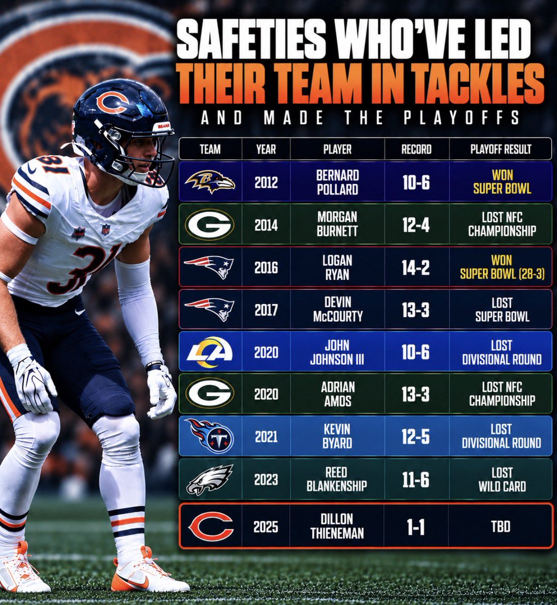 DaBearsTakeOver's tweet photo. Dillon Thieneman leading the Bears in tackles doesn’t mean the front 7 isn’t good, like fans keep saying.

Plenty of GREAT defenses have had a safety finish as their leading tackler: https://t.co/P7k9jLkNph