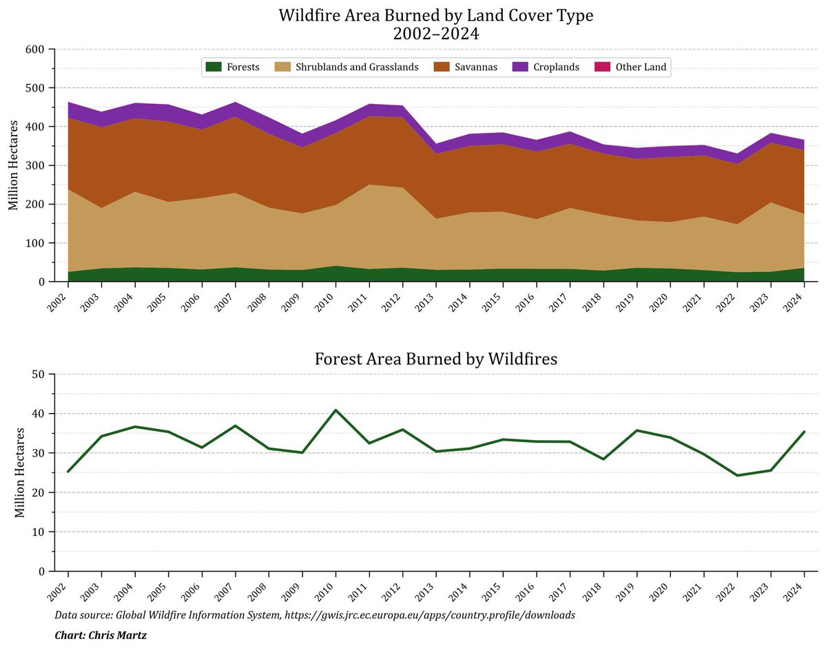ChrisMartzWX's tweet photo. Then why does the data show that global wildfire burn area, including from forest fires (not just Savannah grassland), have not increased since at least 2002?

Why are you lying? https://t.co/7VAxJgA5AB