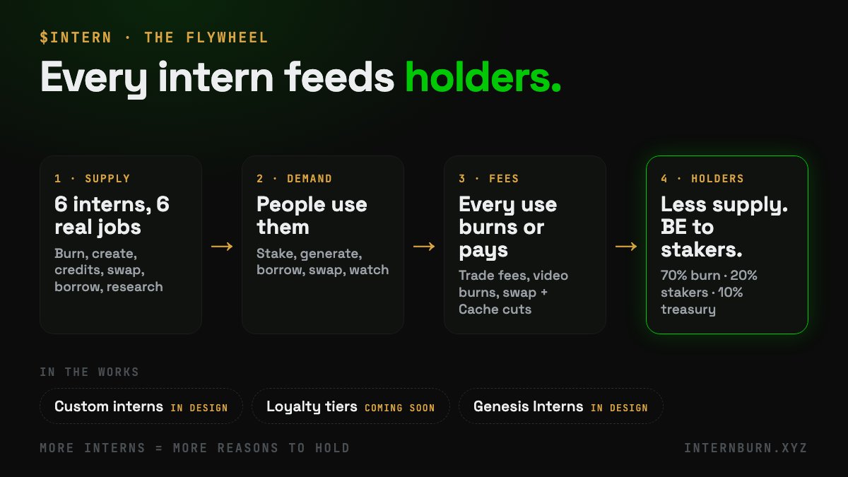 InternburnHQ's tweet photo. The biggest names in finance are building the same thing right now:

→ @jpmorgan , @Citi  + BofA: a shared tokenized deposit network (targeting H1 2027)
→ @BlackRock : BUIDL + new tokenized funds
→ @NYSE  + @Nasdaq : approved for tokenized securities
→ DTC: 3-year tokenization pilot
→ @SECGov : conditional exemption for on-chain stocks
The rails are being built. Someone has to build what runs ON them.
$INTERN: six AI interns, six real jobs. Every use burns supply or pays stakers in tokenized $BE.
More interns = more reasons to hold. 🔥

@RobinhoodCrypto @ponsdotfamily