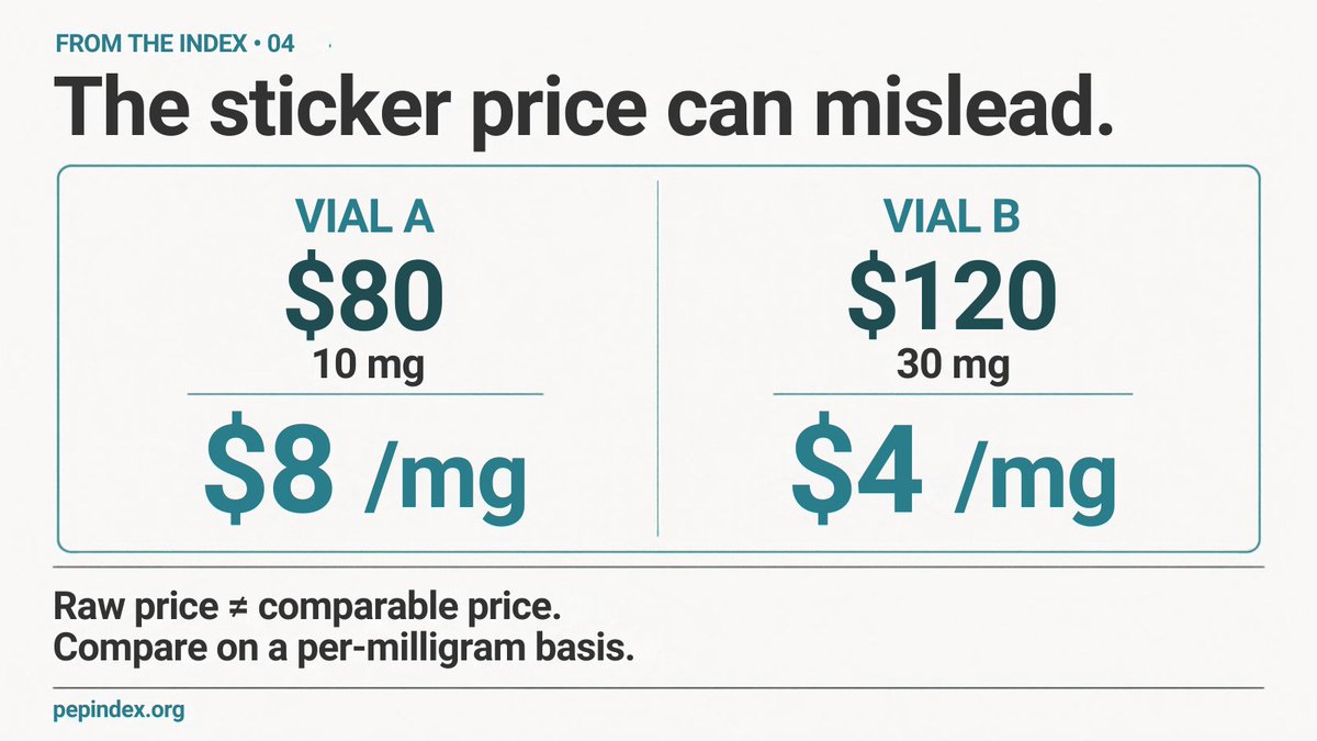 pepindexorg's tweet photo. The cheaper vial isn’t always the cheaper option.

$80 vs. $120 tells you almost nothing by itself.

You also need to know how much material each vial contains.

For example:

$80 / 10 mg = $8/mg
 $120 / 30 mg = $4/mg
So when comparing prices, look beyond the sticker price.

Takeaway: normalize the price to a common unit before comparing vendors.

See how PepIndex tracks pricing data.

#Peptides #Research