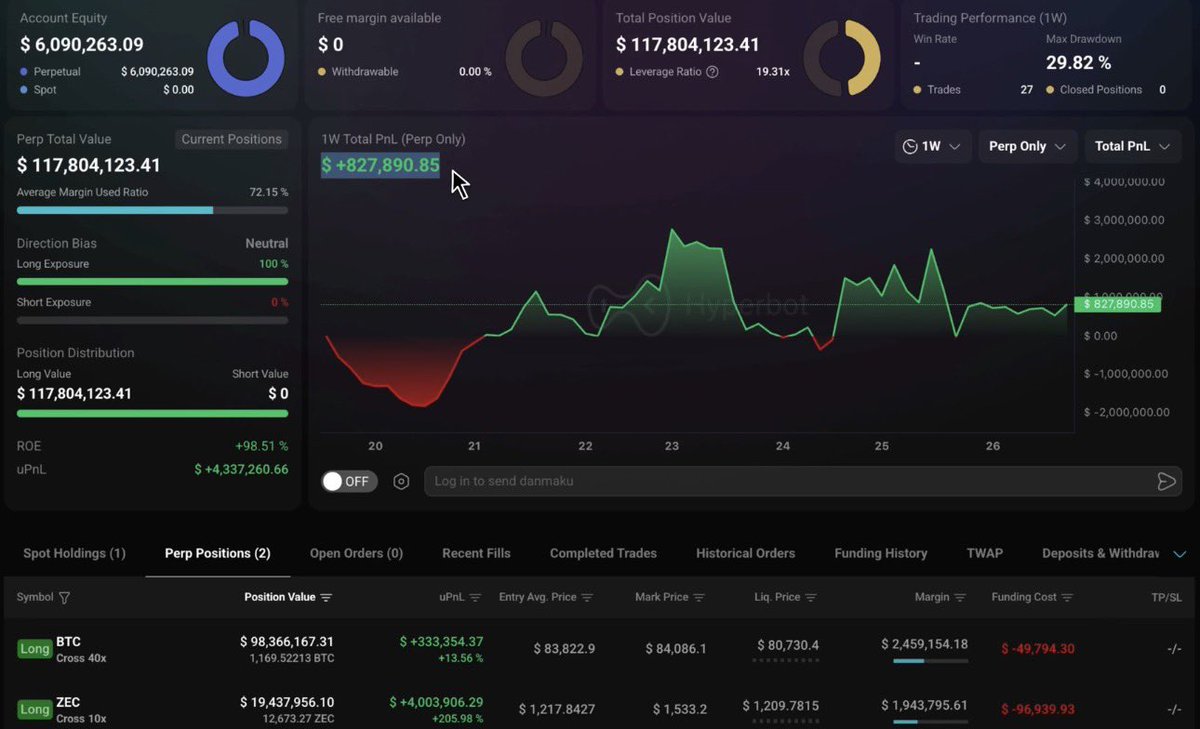 dwkripto's tweet photo. 🚨 Bir trader, 117.8M dolar büyüklüğünde yeni  LONGLAR açtı.

98.3M $BTC long
(Liq seviyesi 80.730)

19.4M $ZEC long
(Liw seviyesi 1.209)

Sizce liq olur mu? https://t.co/PdM9MAC8aY
