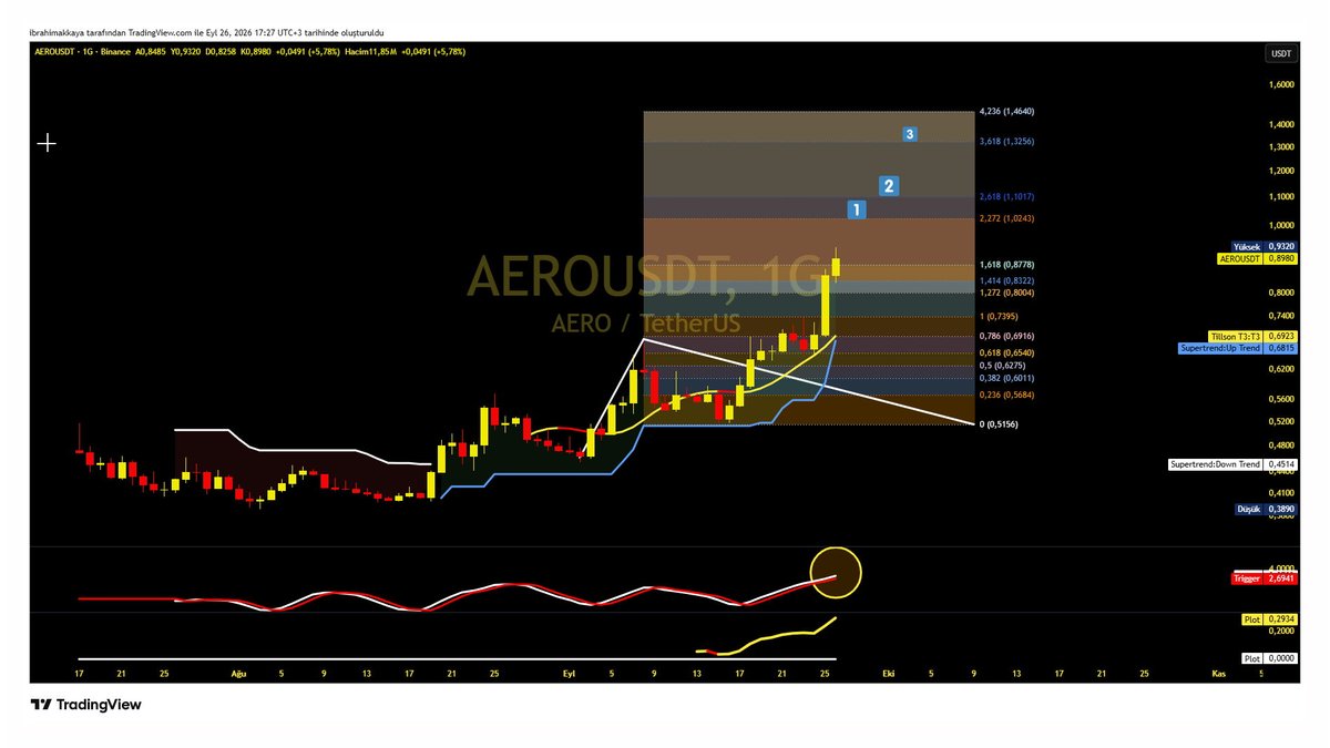 hiakkaya's tweet photo. #AERO 

#Binace de   listelendikten sonra    yatırımcısını çok fazla üzmeden hedeflere gidiyor.. 

Göstergeler pozitif tarafta.. Para girişi destekliyor. 

#bitcoin #ethereum #pare #amp #ark #spell #mubarak https://t.co/efSbAHXTqf
