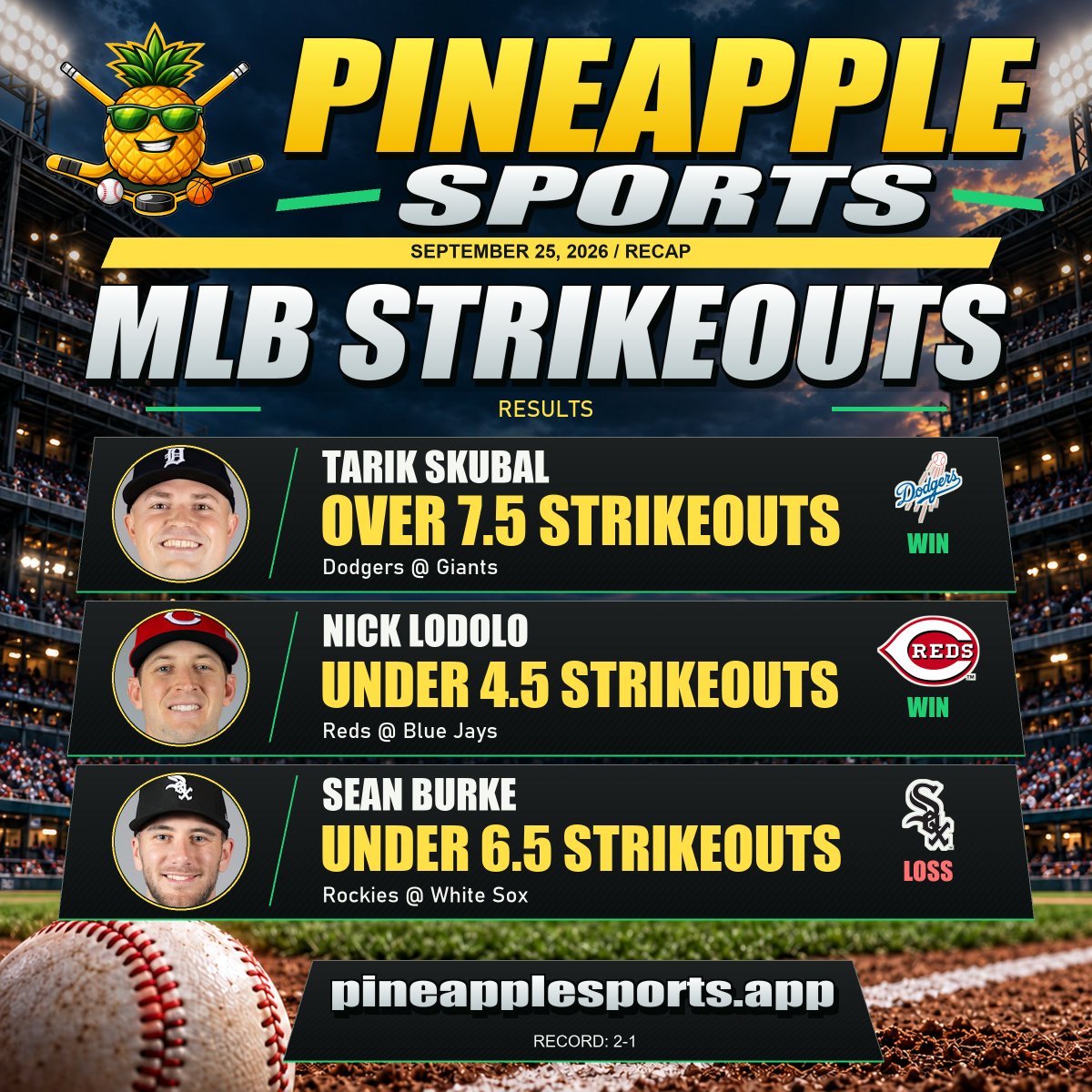PineapplePicks8's tweet photo. 🍍 MLB STRIKEOUT PROPS RECAP | Sep 25

Record: 2-1

✅ Tarik Skubal Over 7.5 Strikeouts | 10 K
✅ Nick Lodolo Under 4.5 Strikeouts | 3 K
❌ Sean Burke Under 6.5 Strikeouts | 7 K

The edge was there. We took it. 🎯

PLAYER FORM | MATCHUP DATA | MARKET VALUE

MLB props | Strikeout props | MLB betting recap

Website: https://t.co/xKQL705pno
Get the app: https://t.co/HsblSHojoy