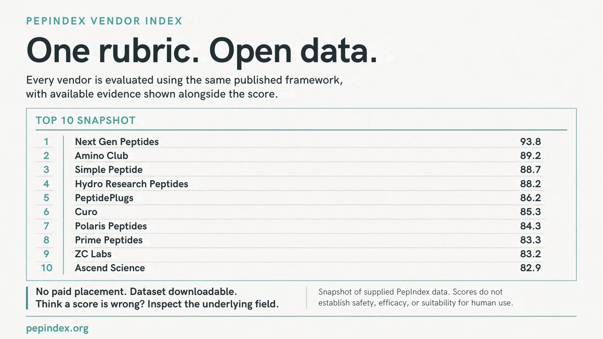 pepindexorg's tweet photo. A ranking means more when you can inspect what sits behind it.

PepIndex evaluates vendors using the same published framework.

The current snapshot includes:

Next Gen Peptides — 93.8
 Amino Club — 89.2
 Simple Peptide — 88.7
 Hydro Research Peptides — 88.2
 PeptidePlugs — 86.2
And the data is downloadable.
If you disagree with a score, the useful question isn’t “Why is this ranked here?”
It’s “Which underlying field should be checked?”
Explore the index and inspect the data.

#Peptides #Transparency