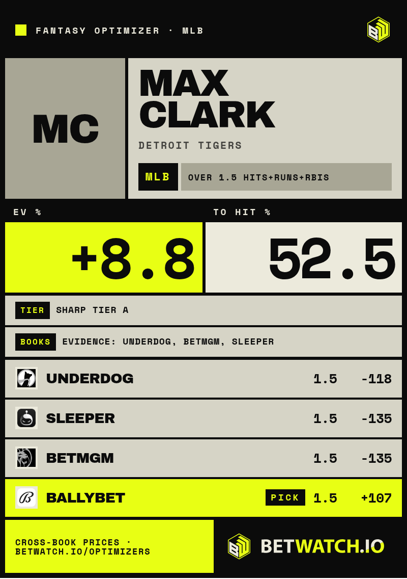 betwatch_io's tweet photo. Play of the hour: Max Clark Over 1.5 Hits+Runs+RBIs ✅
#MLB #MaxClark #PlayerProps https://t.co/ZVWlctes9W