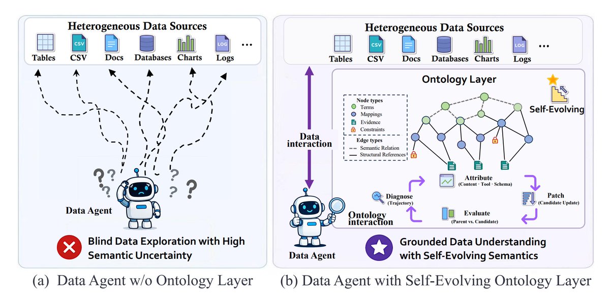 EvoOntology diagram contrasting blind data exploration with an MCP-exposed, self-evolving ontology layer