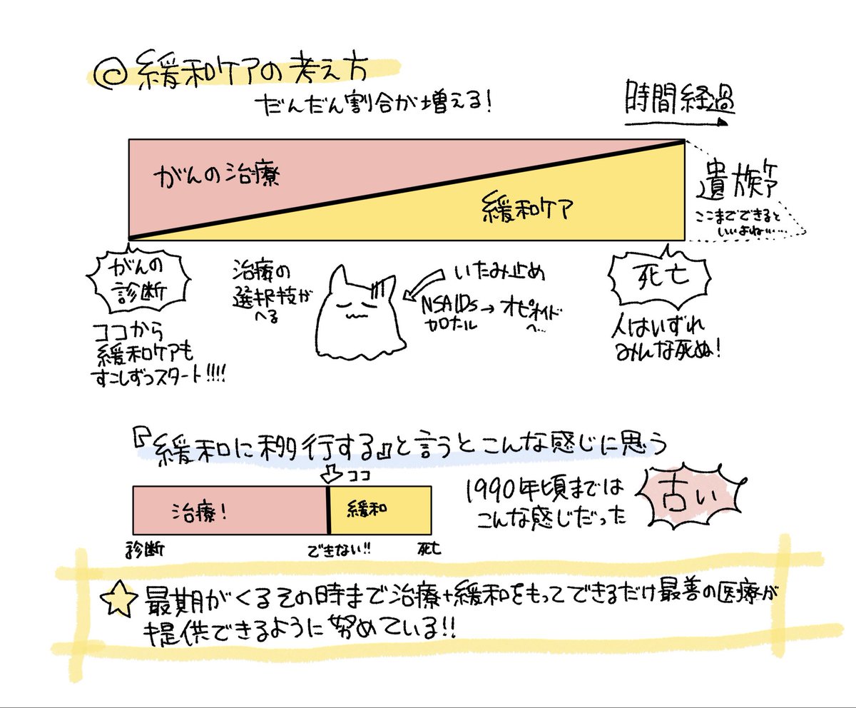 877_727's tweet photo. 【緩和ケアめも】言いたいことはコレです🌟
がんの診断を受けたところから緩和ケアがはじまっていますし、最期まで必要な治療を行う。緩和ケア≠終末期ケア https://t.co/cjb84a0Dy0