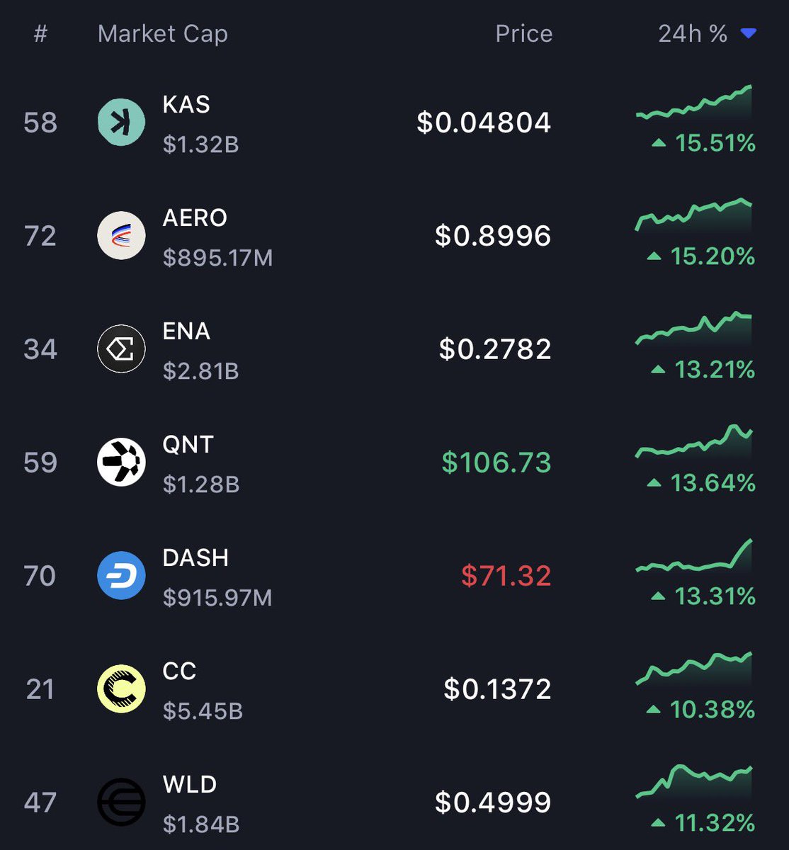 anbrandenburger's tweet photo. Kaspa #Kaspa kaspa:native is the top gainer (top 100 coins) the past 24 hours 🤷‍♂️ https://t.co/2moVc4aEvD