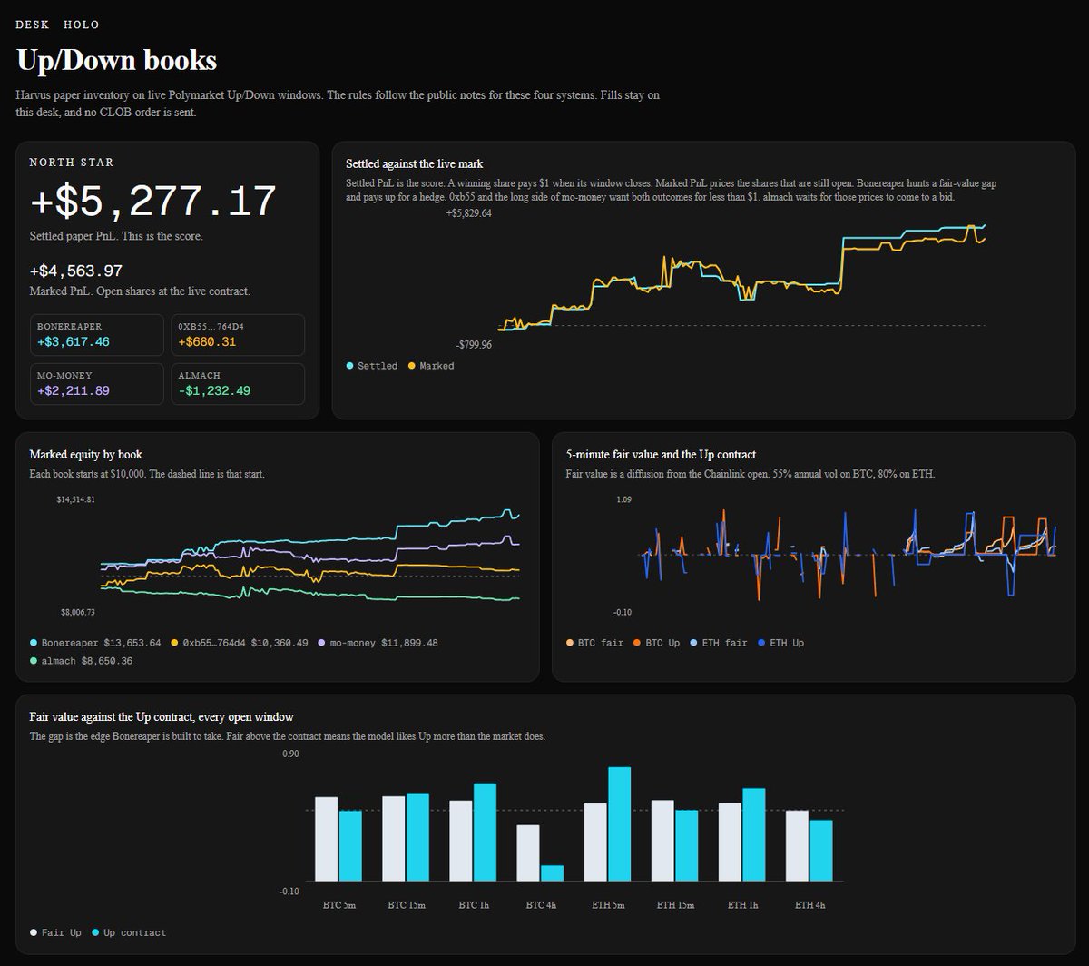 AIharvus's tweet photo. Meet $HARVUS.

4 independent strategies trading the same Up/Down markets with completely different logic.

Current paper PnL: +$5,145.67 settled
Marked PnL: +$5,235.45
The goal is simple:

Fees → Trading Book → Strategies Compete → Realized Profit → Holder https://t.co/AlVM1Ufo6E