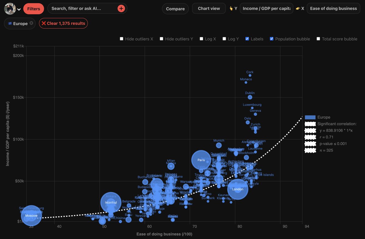 levelsio's tweet photo. It's really crazy how strongly wealth inverse correlates with regulatory burden

If you make it easy for people to start and run businesses and don't get in their way too much, everyone gets wealthier

If you make it hard for people to start and run businesses and get in their way constantly, everyone gets poorer

You can see the effect clearly within the EU:

Countries with low regulatory burden like Switzerland and Ireland have much higher incomes than places like Spain or Hungary where its regulatory burden is high

https://t.co/9dwyXZddrL