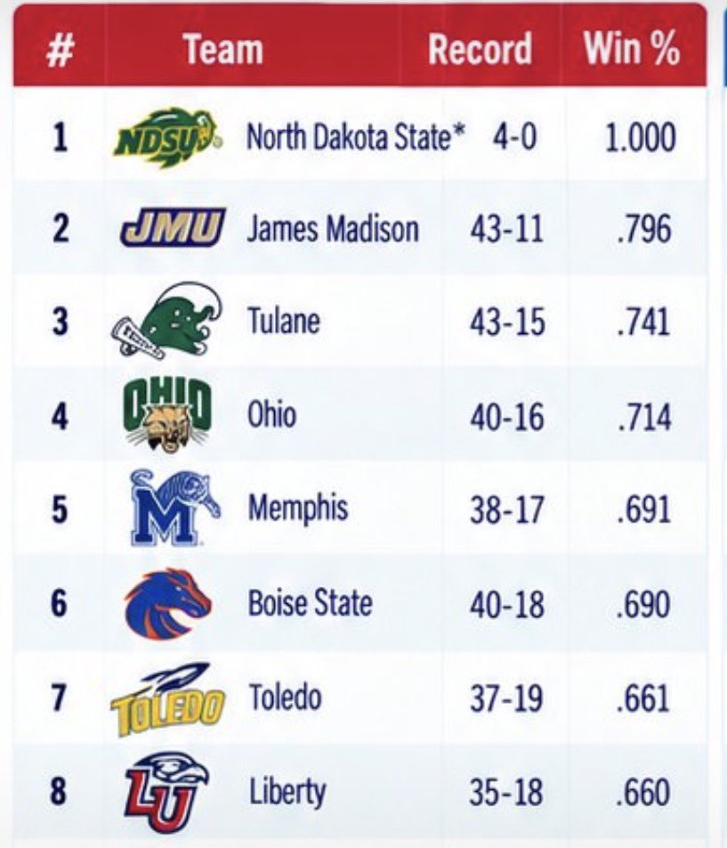 SSN_Toledo's tweet photo. Here are your top eight realignment targets. Each of these schools have multiple P4 wins in that time frame as well. 

*minus Liberty but they went to a NY6 game so that’s cool. https://t.co/k07atGo3Ap
