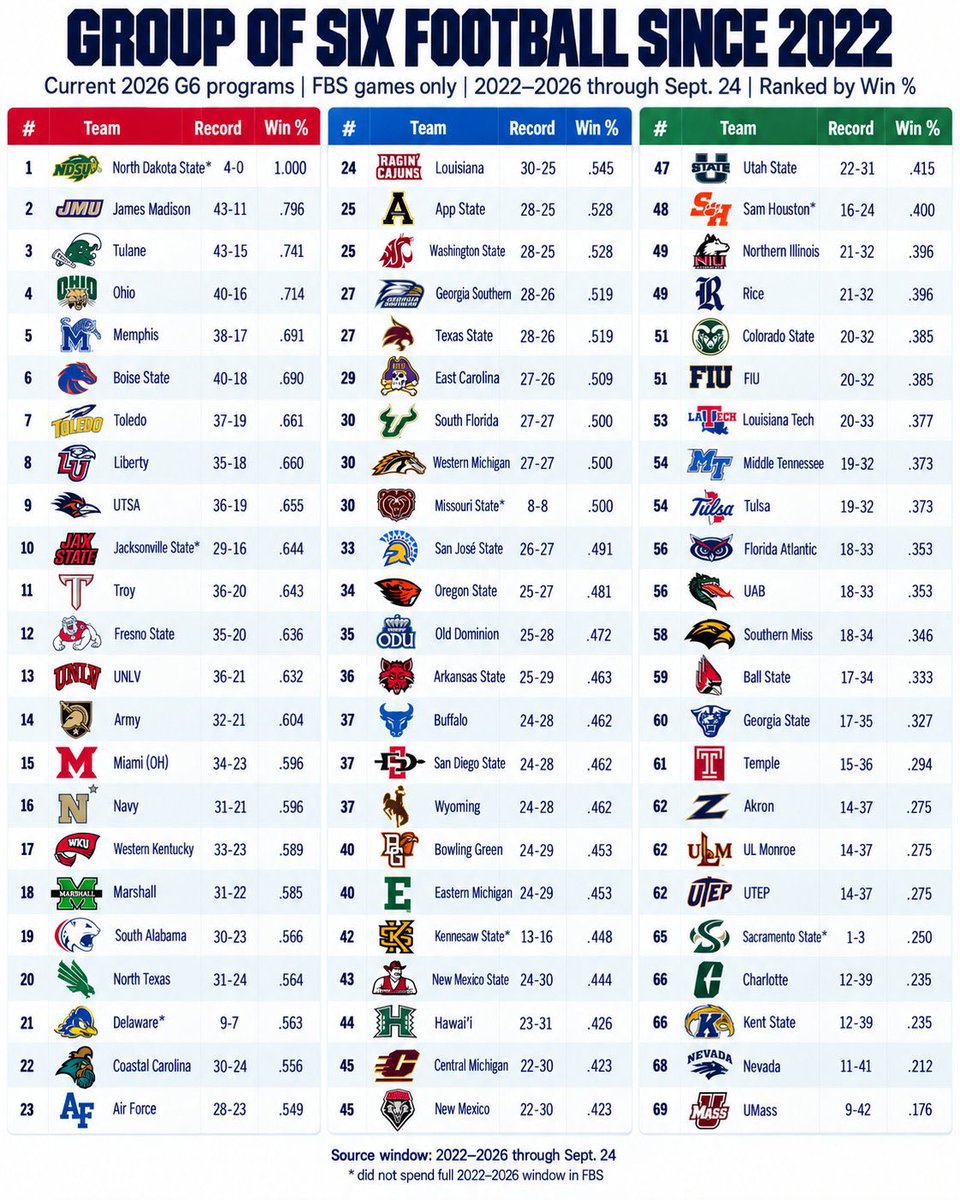 SSN_Toledo's tweet photo. Here are your top eight realignment targets. Each of these schools have multiple P4 wins in that time frame as well. 

*minus Liberty but they went to a NY6 game so that’s cool. https://t.co/k07atGo3Ap