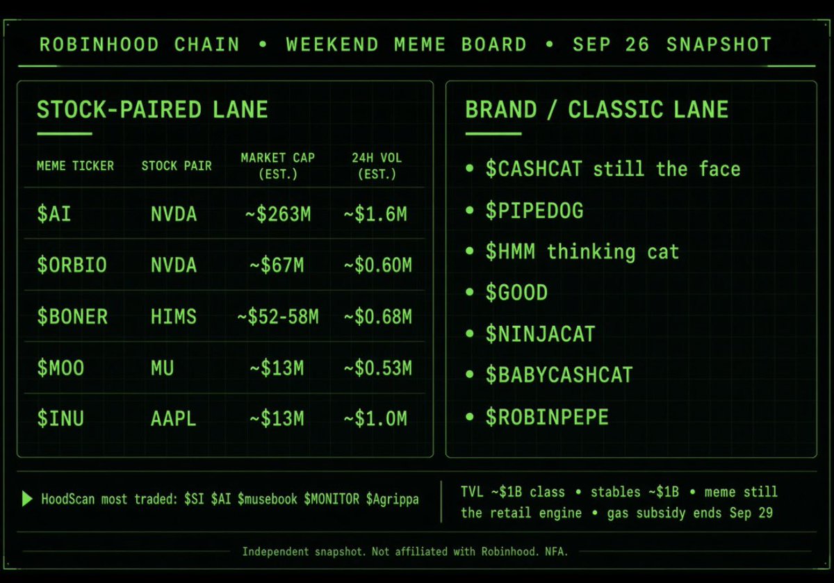 MemeinRobinhood's tweet photo. Robinhood Chain weekend board 🟩
Not one coin. The whole tape.
STOCK-PAIRED
$AI · NVDA · ~$263M
$ORBIO · NVDA · ~$67M
$BONER · HIMS · ~$52–58M
$MOO · MU · ~$13M
$INU · AAPL · ~$13M
BRAND / CLASSIC
$CASHCAT still the face
$PIPEDOG $HMM $GOOD $NINJACAT $BABYCASHCAT $ROBINPEPE
24h most traded (HoodScan):
$SI $AI $musebook $MONITOR $Agrippa $INU $CPU $BONER
Chain built for stocks. Retail still lives in memes.
Gas subsidy ends Sep 29.
Which lane this weekend? 👇
NFA. Snapshot only.