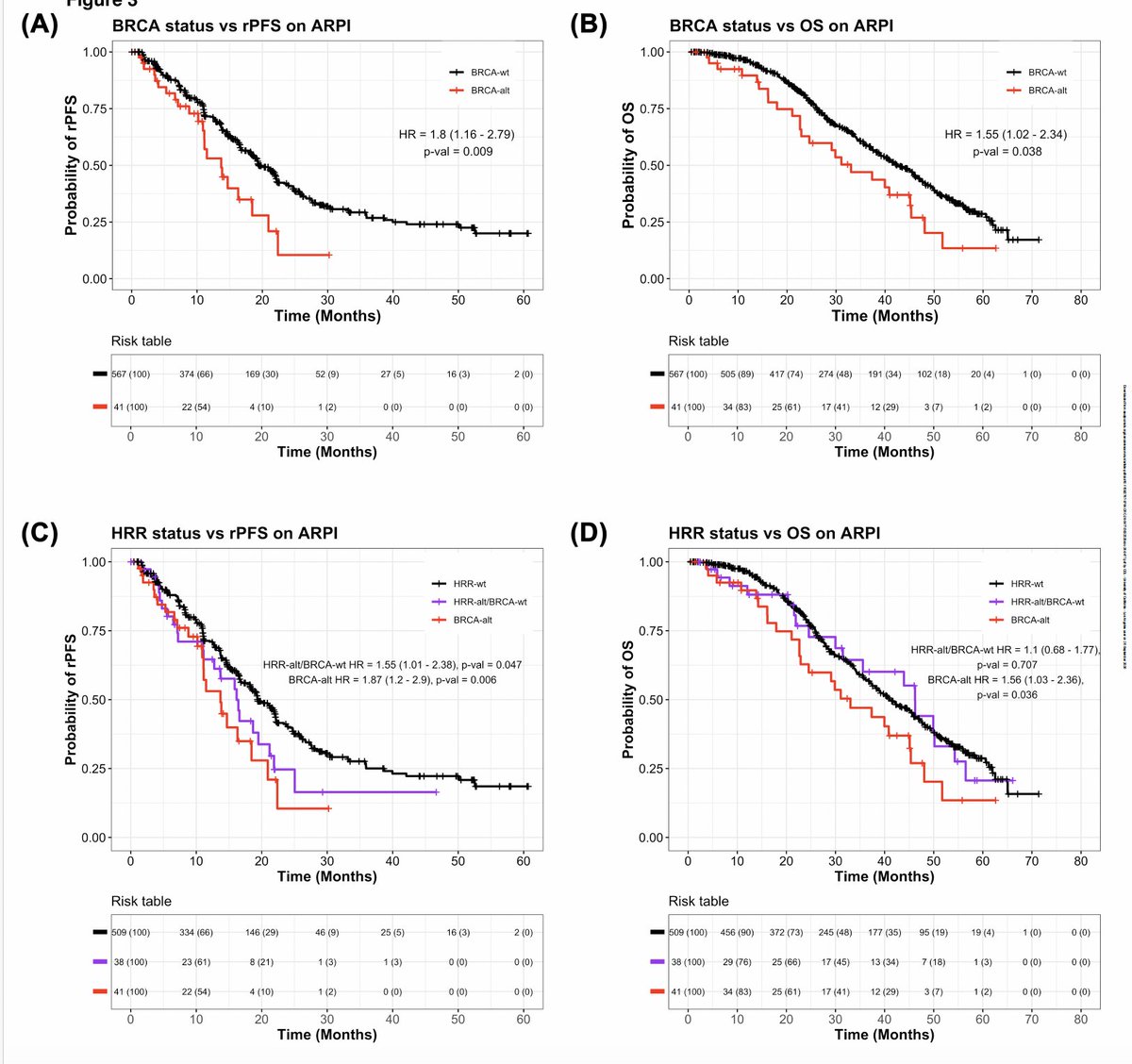 Adam_Weiner535's tweet photo. 🚨 In advanced #ProstateCancer, BRCA status correlates with response to AR-directed therapy 🚨

@CRC_AACR @AACR, pooled analysis of 5 randomized ARPI trials (apalutamide or abiraterone):

👥 608 pts on ARPI-based regimens, HRR status by tissue or plasma sequencing
📊 Retrospective pooled biomarker analysis, endpoints rPFS and OS

✅ BRCA-altered pts did worse on ARPIs: 
Progression HR 1.8 (1.16-2.79) p=0.009, 
Mortality HR 1.6 (1.02-2.34) p=0.038
✅ HRR-altered (any) had shorter 
rPFS, HR 1.7 (1.2-2.3), p=0.001
✅ HRR-altered men still benefit from intensifying: adding ARPI to ADT prolonged:
rPFS HR 0.42 (0.2-0.89)
OS HR 0.45 (0.23-0.91)

⚠️ Retrospective, ARPIs limited to Apa/Abi. Hypothesis-generating for combinations

🎯 HRR and especially BRCA alterations = aggressive biology, still, they benefit from ARPi benefits 

🔗 https://t.co/k21SoVamn9

@UroOnc @PCFnews @PCF_Science @SUO_YUO @UrologyTimes @urotoday