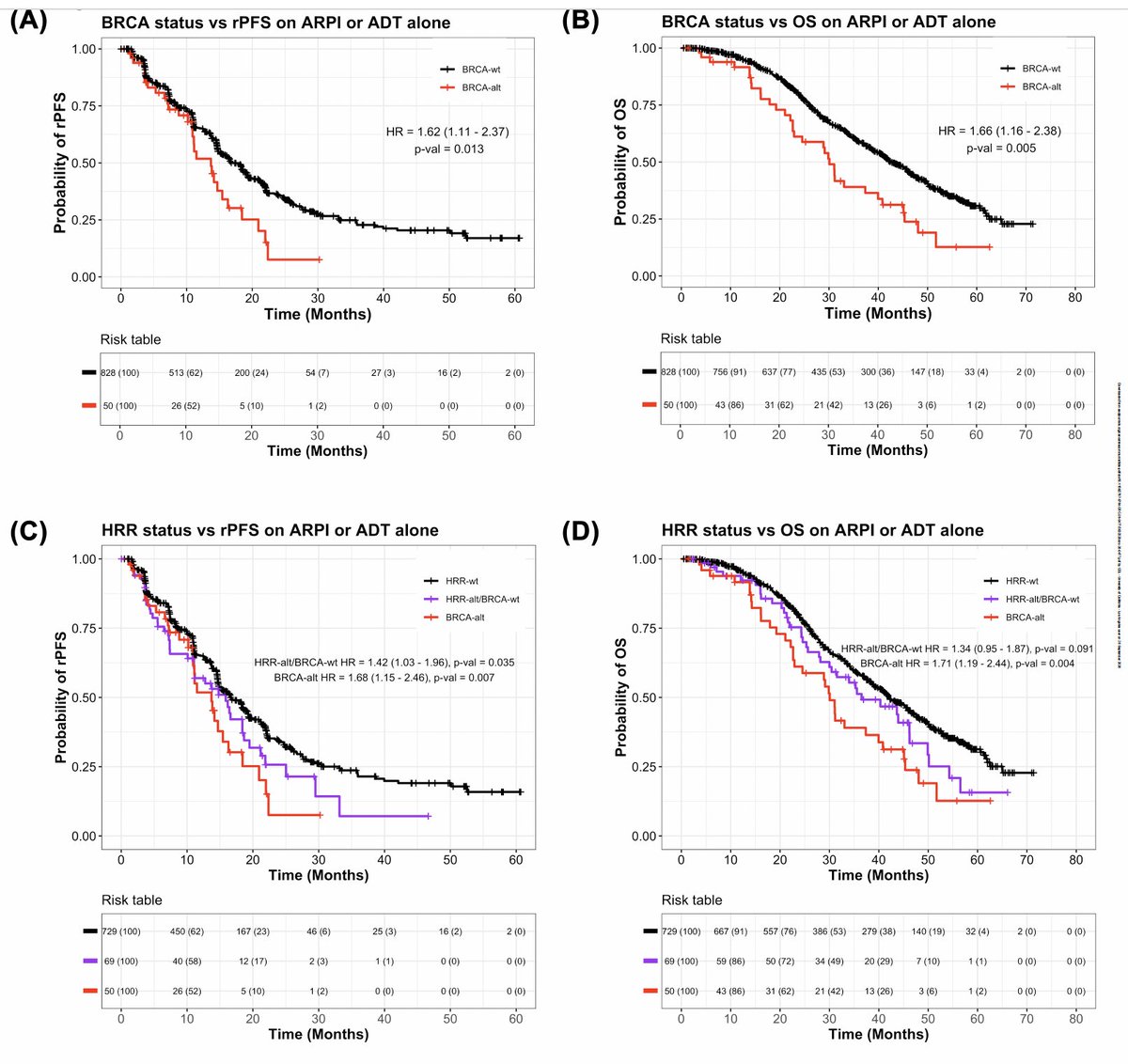 Adam_Weiner535's tweet photo. 🚨 In advanced #ProstateCancer, BRCA status correlates with response to AR-directed therapy 🚨

@CRC_AACR @AACR, pooled analysis of 5 randomized ARPI trials (apalutamide or abiraterone):

👥 608 pts on ARPI-based regimens, HRR status by tissue or plasma sequencing
📊 Retrospective pooled biomarker analysis, endpoints rPFS and OS

✅ BRCA-altered pts did worse on ARPIs: 
Progression HR 1.8 (1.16-2.79) p=0.009, 
Mortality HR 1.6 (1.02-2.34) p=0.038
✅ HRR-altered (any) had shorter 
rPFS, HR 1.7 (1.2-2.3), p=0.001
✅ HRR-altered men still benefit from intensifying: adding ARPI to ADT prolonged:
rPFS HR 0.42 (0.2-0.89)
OS HR 0.45 (0.23-0.91)

⚠️ Retrospective, ARPIs limited to Apa/Abi. Hypothesis-generating for combinations

🎯 HRR and especially BRCA alterations = aggressive biology, still, they benefit from ARPi benefits 

🔗 https://t.co/k21SoVamn9

@UroOnc @PCFnews @PCF_Science @SUO_YUO @UrologyTimes @urotoday