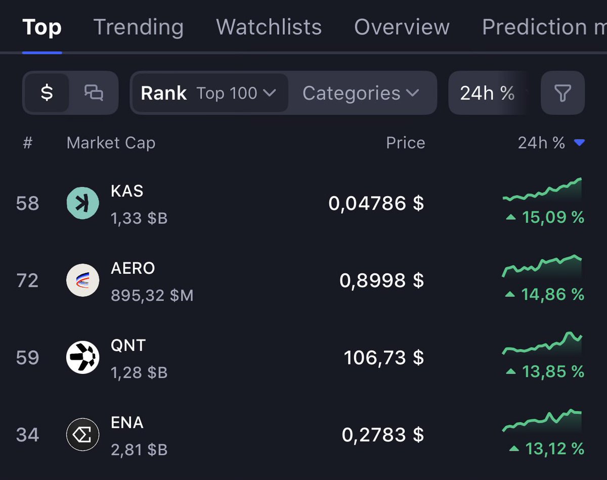 KASPAEnthusiast's tweet photo. #Kaspa is the top gainer over the last 24 hours 🚀 https://t.co/v6pnVRkrQn