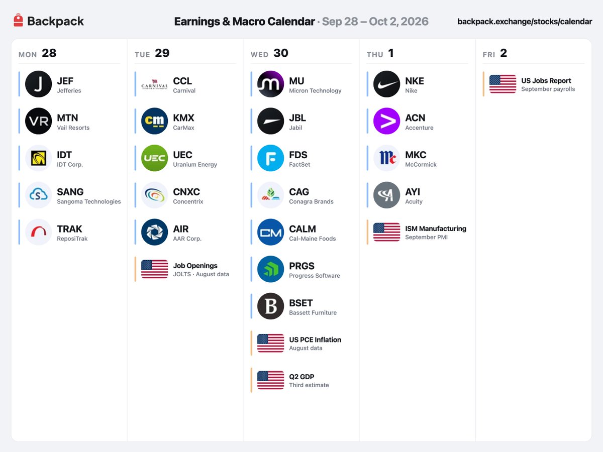 Backpack's tweet photo. Earnings &amp; macro events to watch for the week of September 28.

▸ Earnings: $MU $NKE $ACN $CCL $KMX $JBL
▸ Macro: US PCE inflation, JOLTS job openings, ISM manufacturing, September jobs report

Full market calendar → https://t.co/RjNtk92UMk https://t.co/2GdF3nwpTz