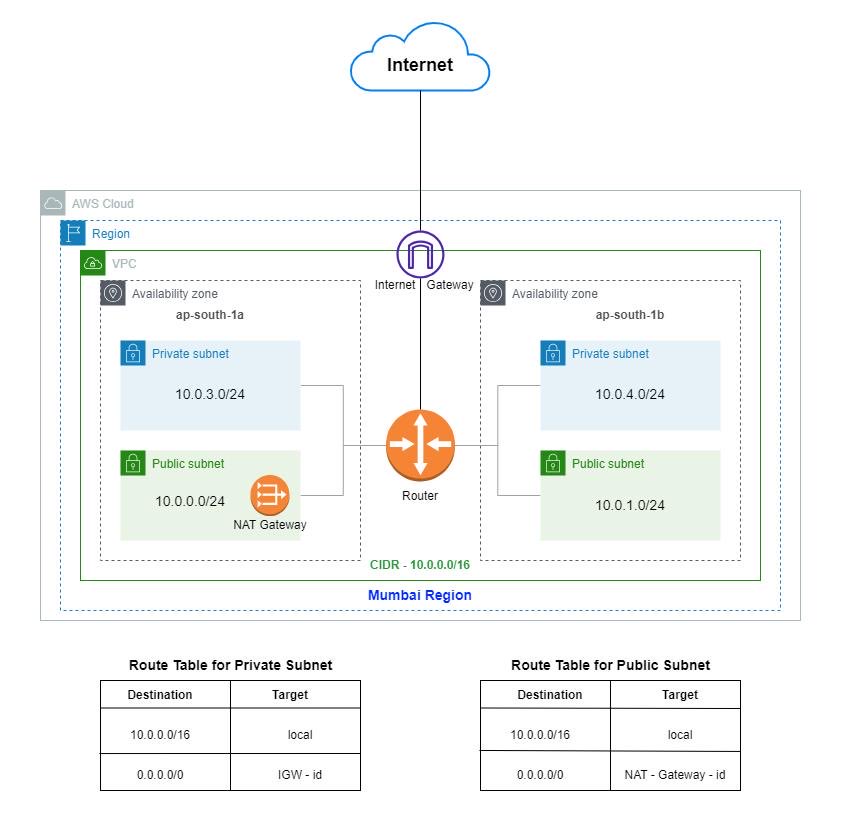 martitech_'s tweet photo. One AWS networking concept you NEED to understand:

Route Tables 🧠🌐

A subnet doesn't magically know where traffic should go.

The route table decides.

Think of it as the traffic rules for your subnet:

📦 Destination: 10.0.0.0/16 → Local

🌍 Destination: 0.0.0.0/0 → Internet Gateway

🔒 Private subnet → NAT Gateway

The same VPC can have completely different traffic paths depending on the subnet's route table.

That's why:

Public vs Private subnet = mostly a ROUTING decision. 🚨

If you understand route tables, VPC networking starts making MUCH more sense.

🔖 Save this for your next AWS interview.