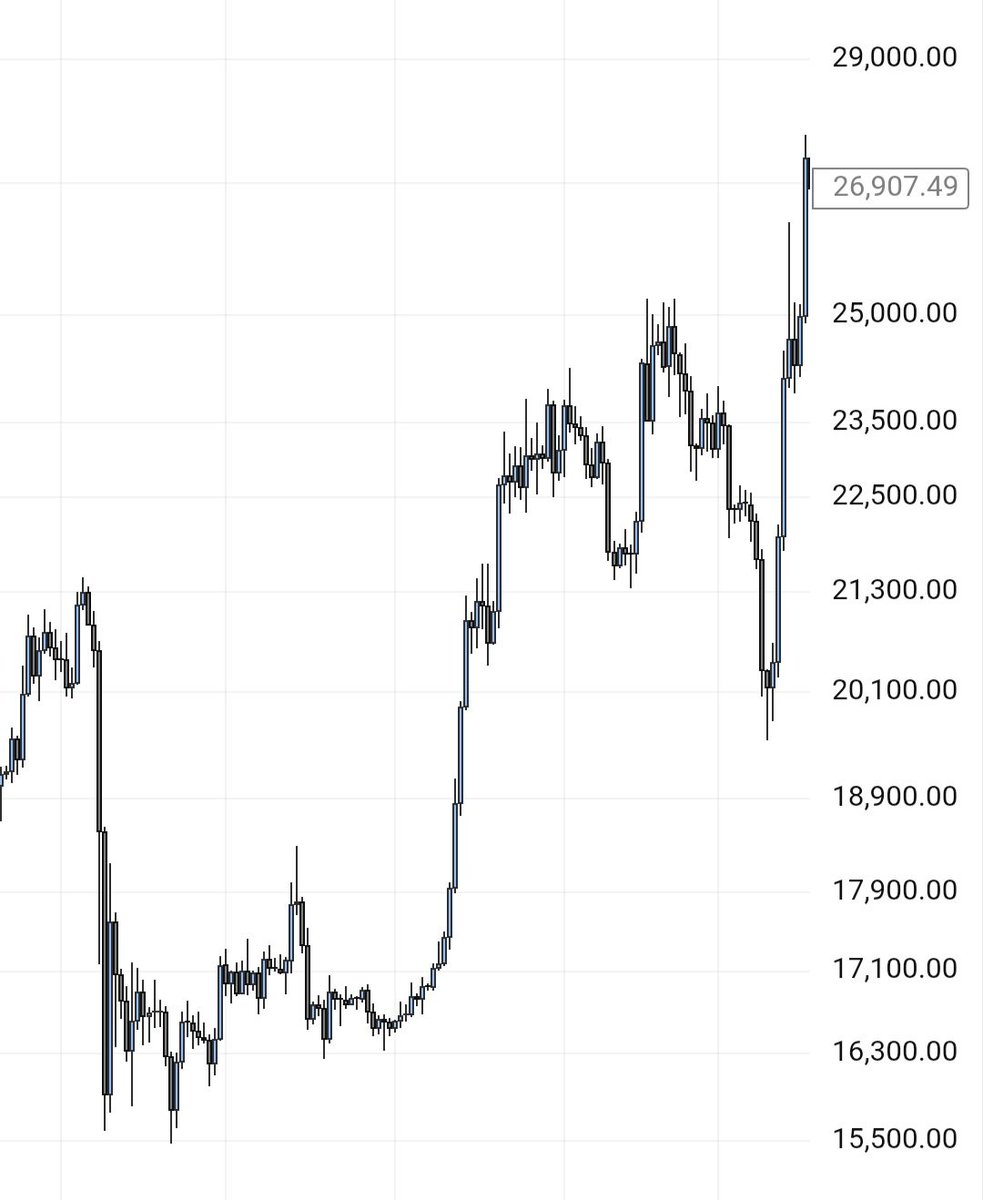 Waynefiat's tweet photo. $BTC is running the exact 2023 playbook.

Left: 2023 after the bottom
Right: right now
Same accumulation.
Same vertical impulse.
Same healthy pullback into support.

2023 did this then ripped from ~$17k → $44k.

We’re in the same chapter.
Don’t fade the fractal.
Next leg is higher.

#Bitcoin #BTC