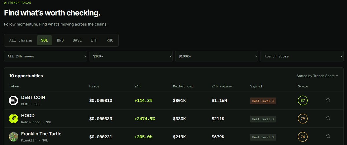 TRENCHdashapp's tweet photo. Weekend trenches are waking up and SOL is getting the attention.

$DEBT, $HOOD and $Franklin are climbing the Trench Radar. 

What are you aping, watching or just touching grass this weekend?

NFA. DYOR. #solana #sol https://t.co/RdGxgp7CKG