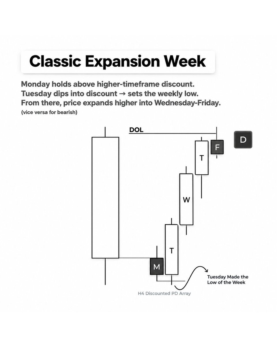AnanymousTrader's tweet photo. ⚠️ Weekly Repeated Pattern. 

Like, Follow &amp; Share. https://t.co/HG6eZ5gLL7