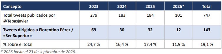 futbolgate_ES's tweet photo. #LaGalerna “Entre el 1 de enero de 2023 y el 23 de septiembre de 2026, don Javier Tebas ha publicado 747 tweets. 143 (19,1 %), ¡uno de cada 5 tweets!, van dirigidos a Florentino”

https://t.co/oLCnVAoAWG https://t.co/uJertIQNjU