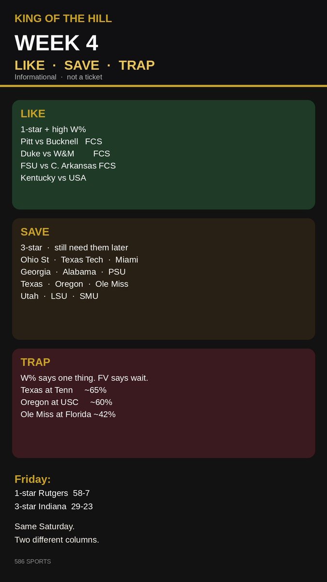 LastBoardShow's tweet photo. 🏈Happy CFB Saturday.🏈

Week 4 sheet. Not a ticket.
LIKE = 1-star + high W%
SAVE = 3-star for later
TRAP = W% and FV don’t match

Fri already split it: Rutgers 58-7 · Indiana 29-23
#CFBSurvivor #CollegeFootball #Week4 #SurvivorPool https://t.co/m32ter5EBW