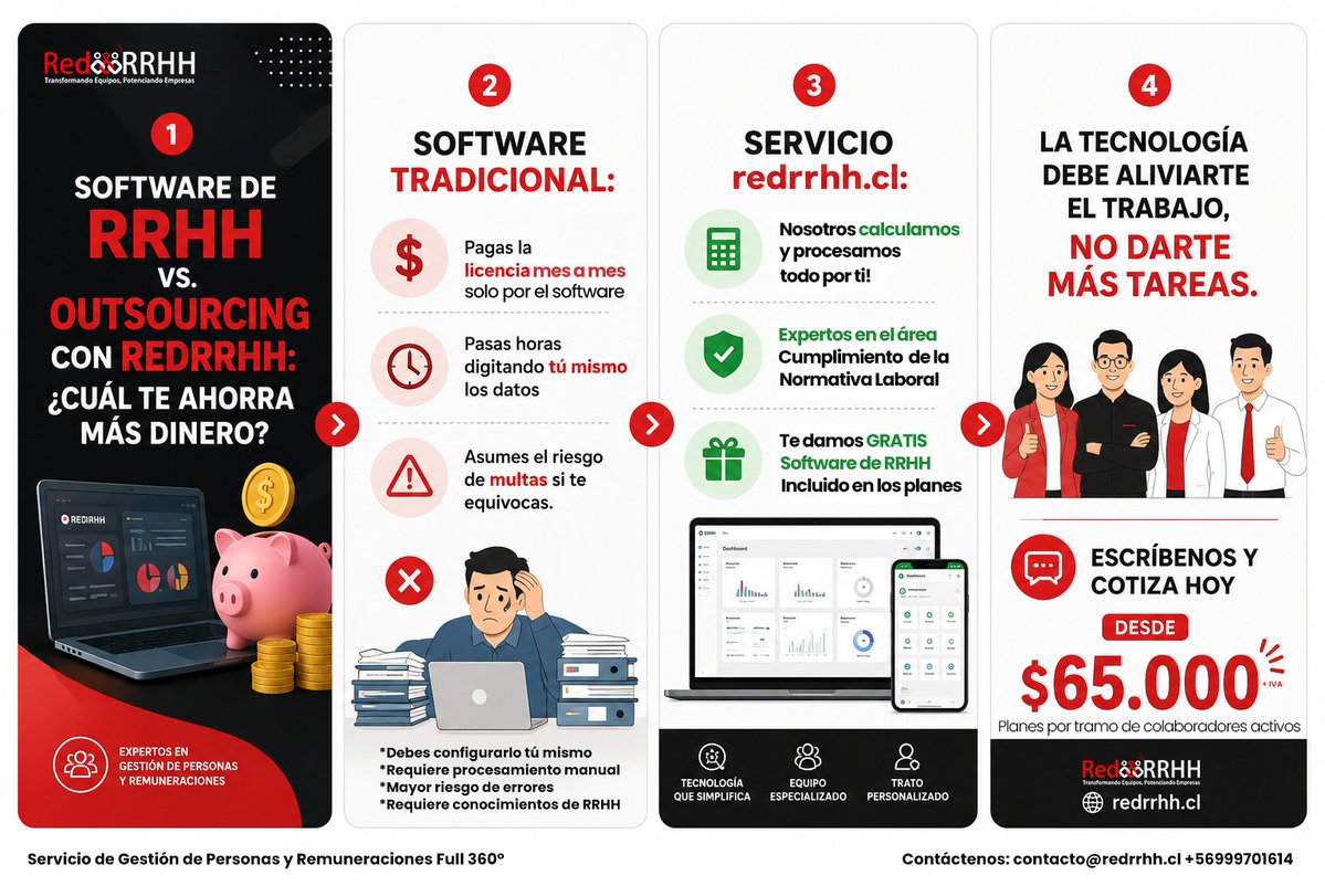 REDRRHHcl's tweet photo. 💻 ¿Software de RRHH o Outsourcing? Con RedRRHH reduces gastos, tiempo y errores. incluimos el Software de RRHH GRATIS si #GRATIS! 🚀

👉 Visita: https://t.co/IPmcP7sy2f 

#RedRRHH #RecursosHumanos #Remuneraciones #OutsourcingRRHH #GestiónDePersonas #RRHH #EmpresasChile https://t.co/C0LTNVHdSq