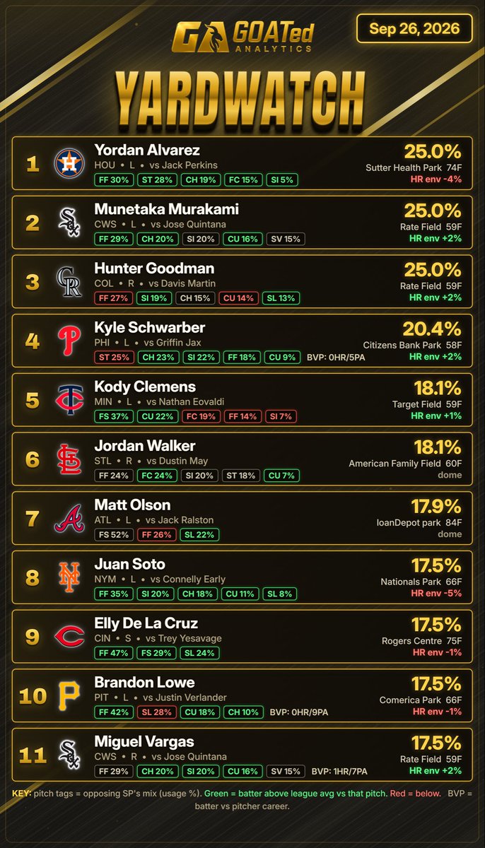 GOATedAnalytics's tweet photo. Yardwatch 💣
(Top 11 Home Run Projections)

Top 4
Yordan Alvarez
Munetaka Murakami
Hunter Goodman
Kyle Schwarber

Full list ranked by hit rate on Yardwatch
Juan Soto  33.3% (12/36)
Miguel Vargas  25.8% (8/31)
Munetaka Murakami  24.4% (11/45)
Kyle Schwarber  24.1% (20/83)
Matt Olson  23.7% (18/76)
Jordan Walker  21.4% (6/28)
Yordan Alvarez  18.9% (14/74)
Brandon Lowe  18.8% (6/32)
Kody Clemens  17.4% (4/23)
Hunter Goodman  17.2% (11/64)
Elly De La Cruz  13.8% (4/29)

It’s soccer Saturday for us, we’re at the fields all day. No Matchup Detector insights today. But you can now research the first MLB game on the slate daily (and the first NFL game weekly) for FREE on the Nexus at the link in our bio, with a free GA account (no card required + access our free tools, we'll be adding more free tools this coming week)       

Today’s featured game is Mets vs Nationals

These are not picks, and we are not a capper. These are the top 11 projections from the entire MLB roster, sliced from our full system, delivered free here every day of the MLB season 🔔Scroll our feed for the daily recaps  

#MLB #HomeRunProps