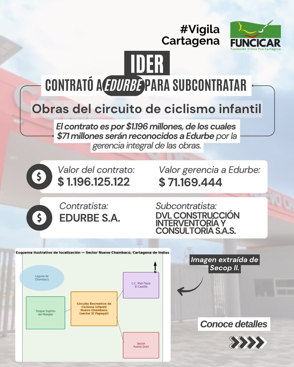 funcicar's tweet photo. #VigilaCartagena | IDER contrató a Edurbe para subcontratar las obras del circuito de ciclismo infantil, por un valor de $1.196 millones, de los cuales $71 millones son para la gerencia a cargo de esta entidad.

👀🔎 https://t.co/7W9XycHx8k