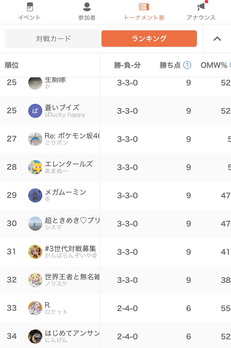 beka_pokemon's tweet photo. #でゅおでゅお
あまぬーさん（@KlQdYyTi1ZYnsjT）と参加してました！
チーム3-3の28位で終了
対戦・話してくれた方ありがとうございました！ https://t.co/UWc3GbAk2P