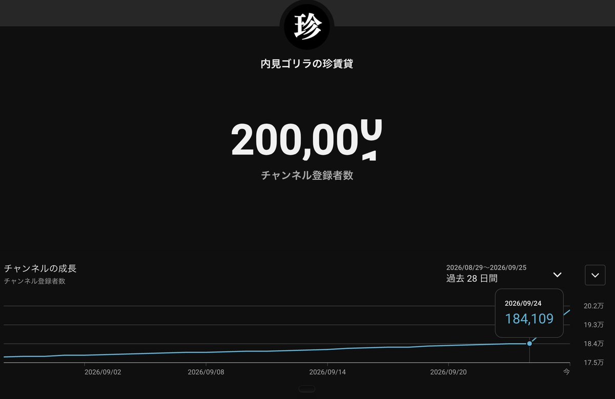 japa921yuki's tweet photo. チャンネル登録20万人の瞬間をスクショしようとしたら失敗しました。 https://t.co/ivzGEWyn7D