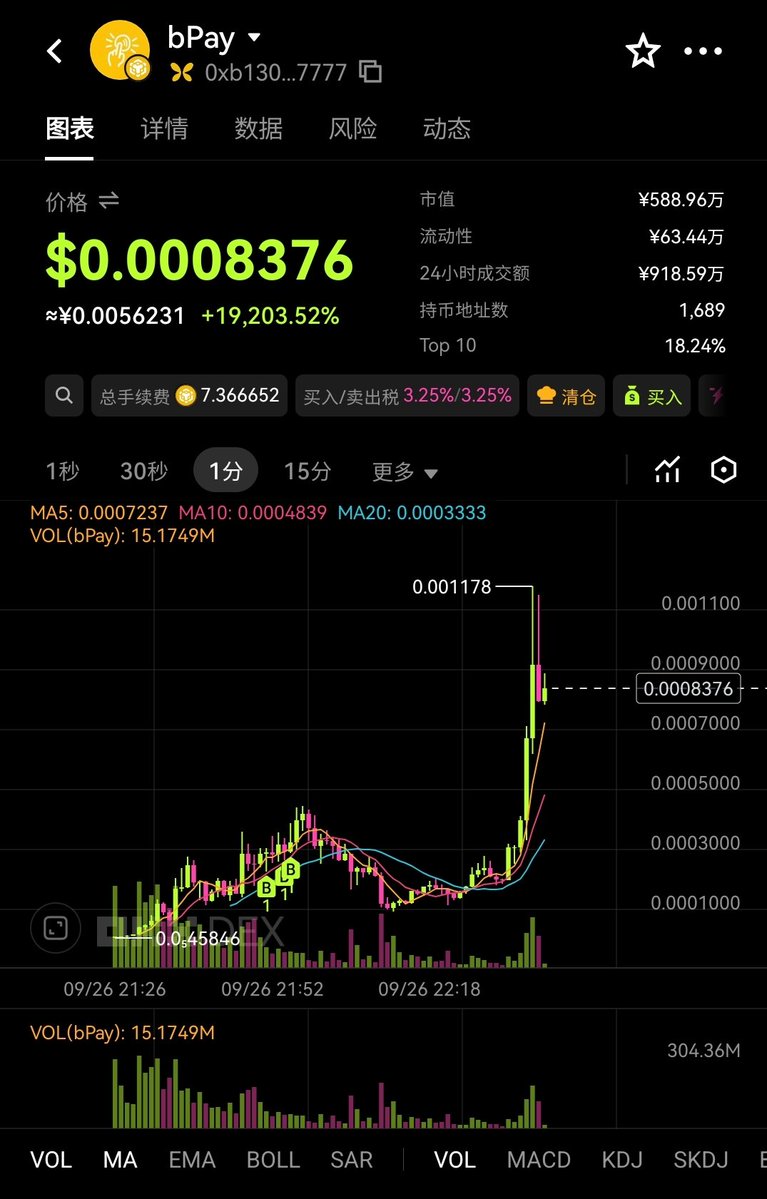 Crypto_1noX's tweet photo. 一度以为 $bPay 要归零了 
买是因为项目方真发钱 虽然慢了点 https://t.co/4g5lEOVwzc