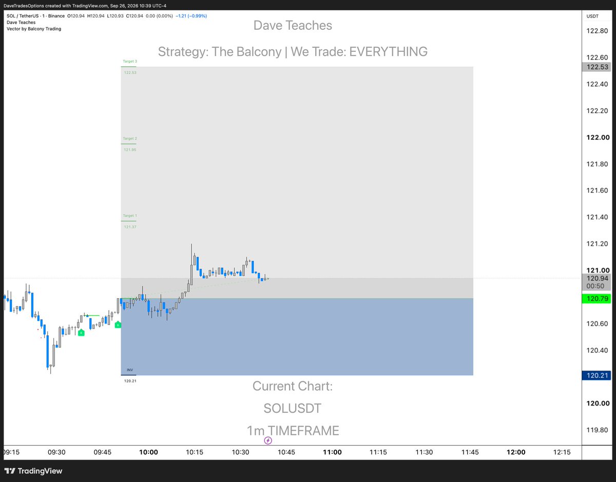 DaveTradesOpts's tweet photo. Being given secondary entry opportunities after your preferred entry appears, gets stopped out or missed is so clutch.

With Vector by @BalconyTrading,

If your bias is valid, you won't feel like you're chasing or have fear of entering because of the outcome of your 1st entry.

It's the same instructions for every single trade: 

-Entry
-Invalidation
-Targets 

This indicator added to your personal system will take your trading to a whole new level without having to change anything that you currently do.

Direction is the easy part but finding a way in can be challenging.

We've not only created SEVERAL ways in but we also added risk parameters and recommended targets for each entry that are backed by data.

There's never been an easier time to trade than now.

Here's a LIVE example with 3 targets after the previous example in the image already completed.

There's no promise that this will work out, we are just showing a live example on the chart. 

Target 1 is the safest but all targets can be achieved if trending price action agrees with your choice of direction.