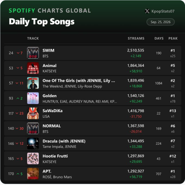 yash123j's tweet photo. @ayenporra well then stream her also cause she out of top 100 in just 22 days https://t.co/H2FvwD1tw9