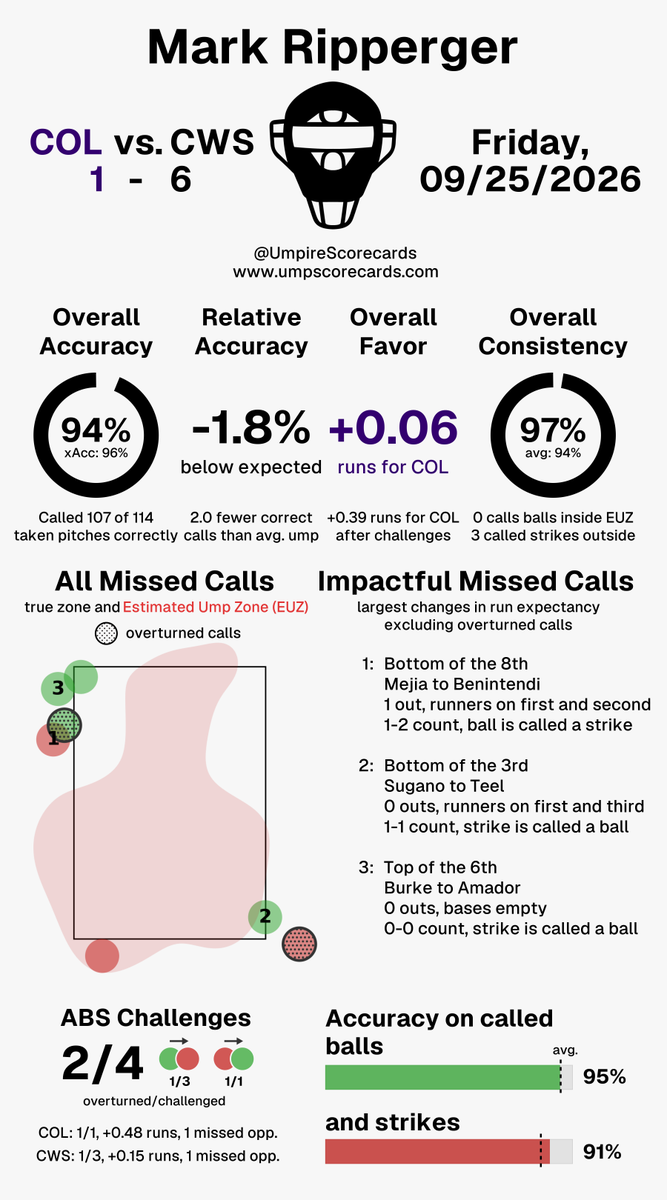 UmpScorecards's tweet photo. Umpire: Mark Ripperger
Final: Rockies 1, White Sox 6
#Rockies // #WhiteSox
#COLvsCWS // #CWSvsCOL
More stats for this ump π
https://t.co/HbaW3zTGox https://t.co/yGqOOaBO9L