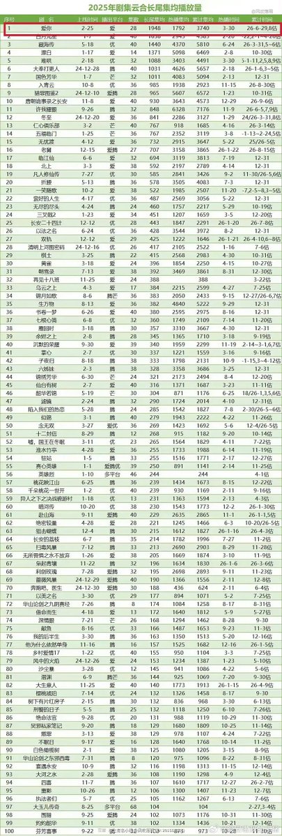 PanSuphakh's tweet photo. ตารางจัดอันดับยอดวิวสะสมของซีรีส์ประจำปี 2025 โดยเฉลี่ยต่อตอน
[อ้างอิงจากYunhe Data] 

🥇อันดับ 1  #TheBestThing 
สถิติยอดชมเฉลี่ยระยะยาวต่อตอน): 19.48 ล้านวิว/ตอน
ยอดชมเฉลี่ยต่อตอนช่วงออนแอร์ 17.92 ล้านวิว/ตอน 
ยอดชมเฉลี่ยรวมต่อตอน 37.4 ล้านวิว/ตอน
#จางหลิงเฮ่อ
#ZhangLinghe
Cr.ในรูป