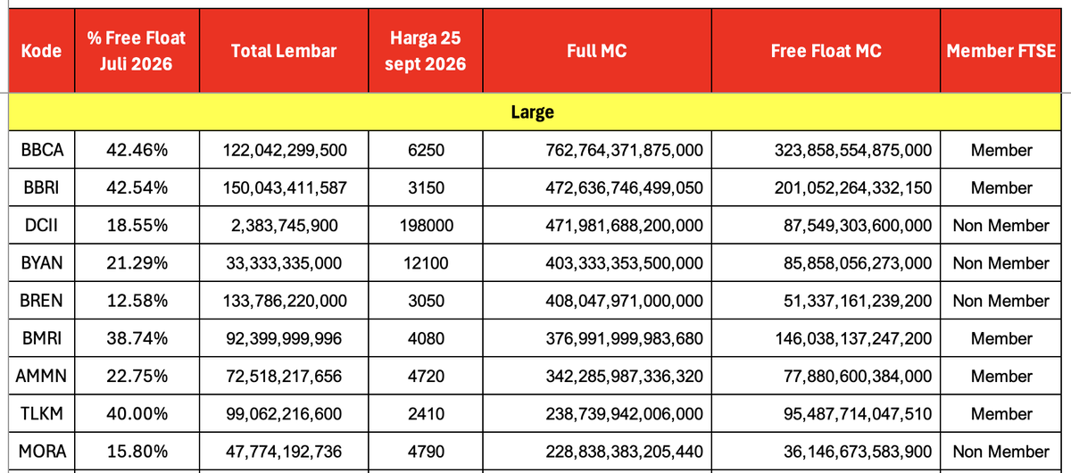 Large Caps
Yang memenuhi dan belum menjadi anggota ada DCII, BYAN, BREN dan MORA
Tapi keempat saham...