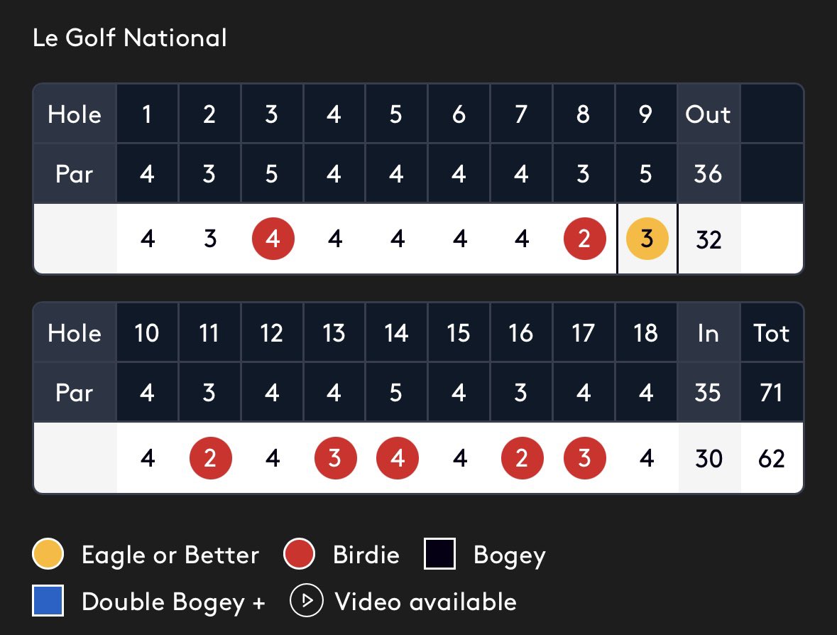 TorneosGolf's tweet photo. ¡Moving day pero de verdad!
Locura absoluta el vueltón de @Eugeniochacarra en Le Golf National.
Sesenta y dos golpes, nueve bajo par al cambio. Ni un bogey.
Iguala la vuelta más baja en el campo.
#Golf #DPWorldTour #FedexOpenDeFrance #SpanishHands https://t.co/0HJYBtyP9V