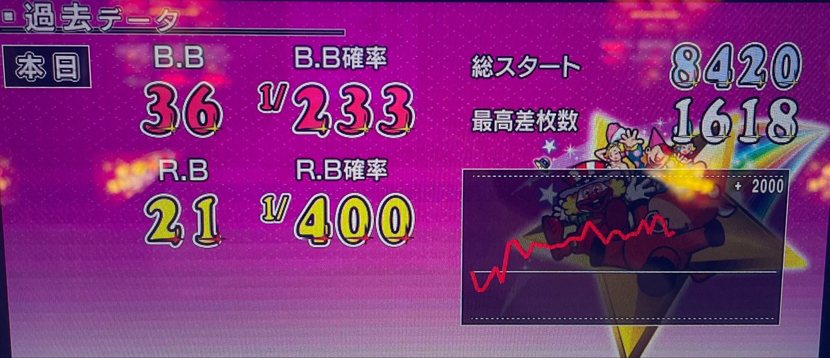 zakislo777's tweet photo. 【777,777&タカシ達成チャレンジ】9/26(土)122日目🎰

🔸投資：12,000タカシ
🔸回収：22,000タカシ
🔸収支：10,000タカシ
💰累計：-678,000タカシ

🔸回転数：㊗️達成
🔸総回転数：777,777G

🔸遊戯機種
•GOD
•ウルミラ

皆様、本日もお疲れ様でした🙇‍♀️

ウルミラ最終、バケはついてこなかったんですが、BIGが頑張ってくれました💪
プラスで終了👍
400回転ハマりは1回のみ👀
400ハマらない台‼︎
良い台理論✨健在です✨
当たる範囲、素晴らしかったです☺️

明日も10:30頃から配信予定です🎥

朝早くから夜遅くまでお付き合いいただいた皆様、本当にありがとうございました🙇‍♀️

また明日もよろしくお願いします‼️

#ジャグラー
#スロット