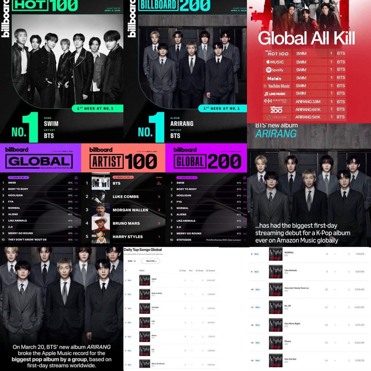 Fuccko0ff's tweet photo. @AboutMusicYT I need y'all to shout-out for the biggest comeback, the record breaking one, the chart toper one, the most critical acclaim ( for it cultural impact ),and the most successful, The one and only ARIRANG comeback by the Pop royalty BTS after 4 years of hiatus 
RS: 2026 is BTS' year https://t.co/cZH369AQnI