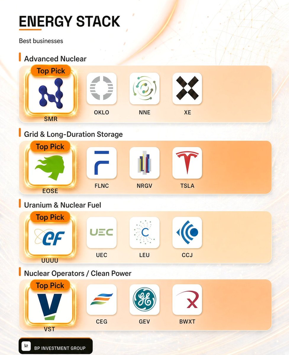 BP_Investments_'s tweet photo. Energy stocks have insane upward potential

Here are the best businesses across the Energy stack

1. Advanced Nuclear
Top pick: $SMR
$OKLO
$NNE
$XE

2. Grid & Long-Duration Storage
Top pick: $EOSE
$FLNC
$NRGV
$TSLA

3. Uranium & Nuclear Fuel
Top pick: $UUUU
$UEC
$LEU
$CCJ

4. Nuclear Operators / Clean Power
Top pick: $VST
$CEG
$GEV
$BWXT

Any additions?