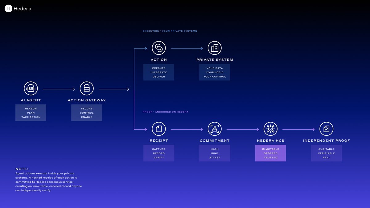 hedera's tweet photo. The AI cannot be its own auditor.

If an autonomous system takes an action, its own logs shouldn't be the only evidence. 

Hedera provides independent ordering and timestamps, and can anchor tamper-evident commitments; while sensitive data stays off-chain. https://t.co/qsVI5tkLuG