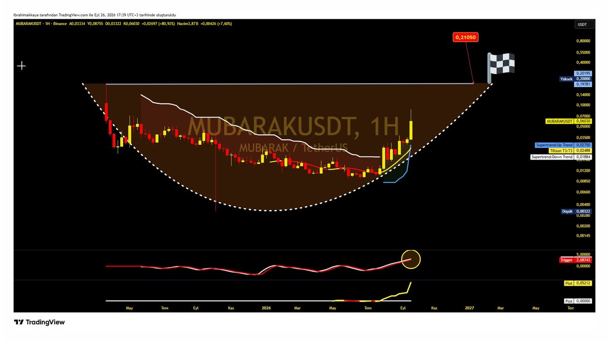hiakkaya's tweet photo. #MUBARAK
Haftalık grafikte çanak hedefi 0,21 $ ..
Hafif bir düzeltmeden sonra yoluna devam ediyor.
#bitcoin #ethereum #tlm #rune #huma #avnt #ace https://t.co/WzO5tuZbXs