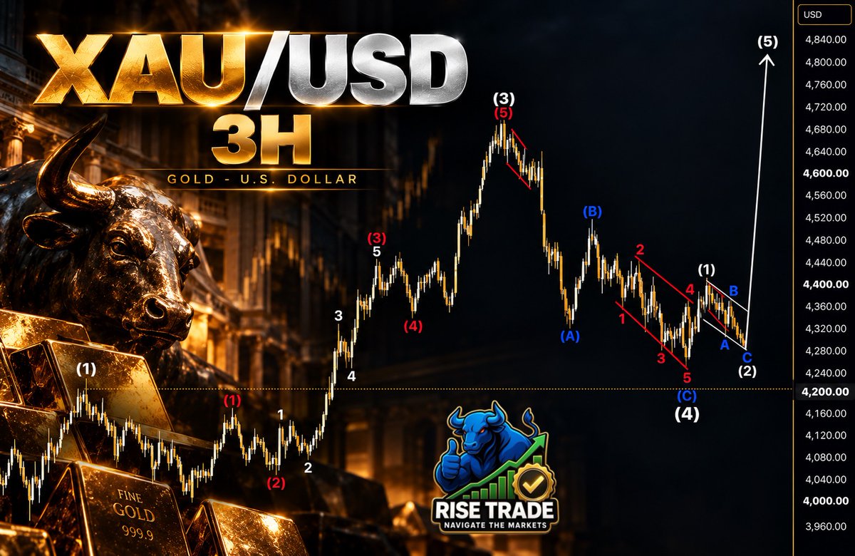 RiseTradePro's tweet photo. X / Twitter
🟡 XAU/USD — 3H

Wave 4 remains above Wave 1 territory, keeping the Wave 5 scenario alive. 📈
No reason to chase Gold here. Wait for the setup and confirmation. 🎯

#XAUUSD #Gold #Trading https://t.co/whaQuWflcH