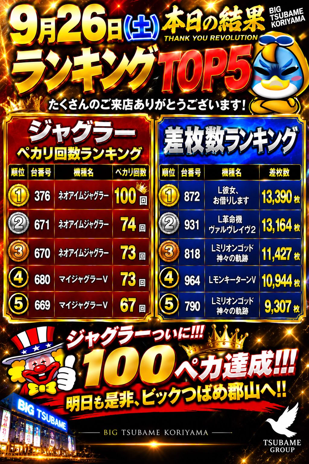 ビックつばめ郡山店 on X: 