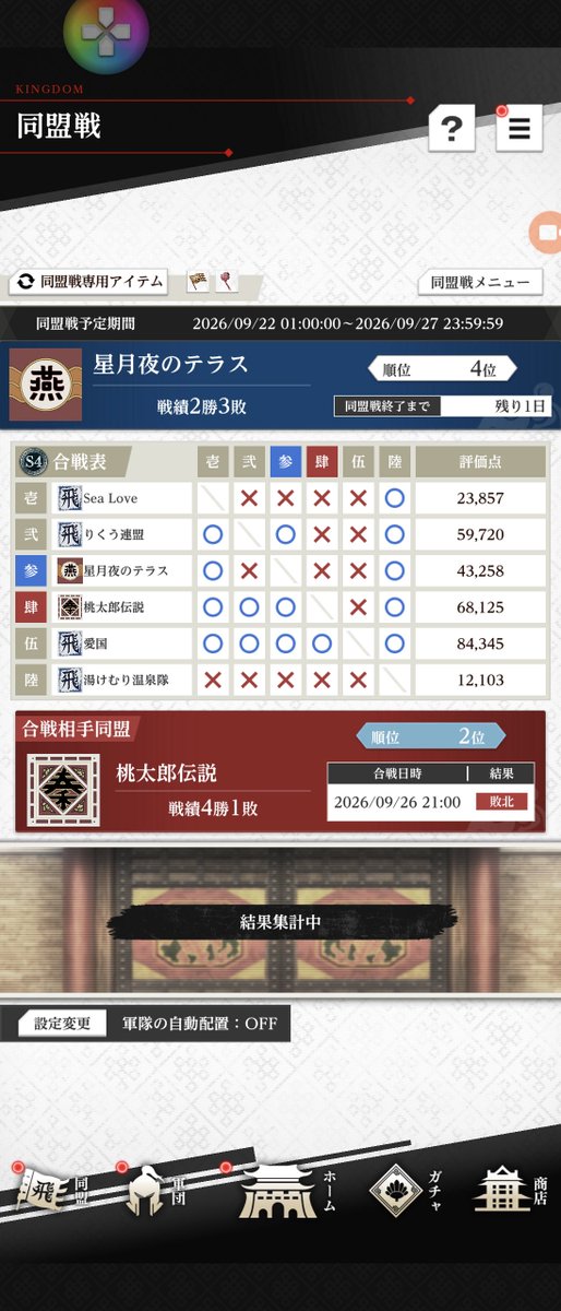 i0w0key's tweet photo. 今週も皆様お疲れ様でしたー
大会、優勝決まったのかーおめでとうございます☆

うちはぼちぼち頑張って、今週もS4維持。

同盟員の皆様、ありがとうございます！
ぼちぼち頑張っていきましょー
＃キングダム頂天 https://t.co/5EOVsjUS4r