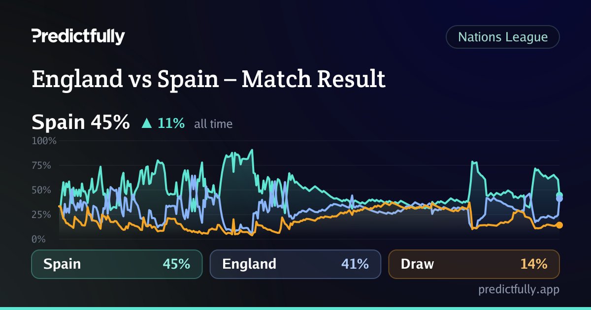 predictfully_'s tweet photo. England's first game since the World Cup.

Spain's first as reigning world champions.

Who wins?

https://t.co/UFhNzbJgf9 https://t.co/lymjztyBzz