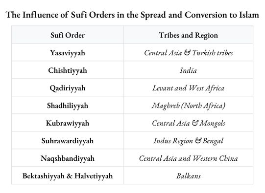 SAYY1Di's tweet photo. Here's the full detail of various Sufi Orders and their impact in converting tribes &amp; nations to Islam : https://t.co/rGpPQrXjUZ